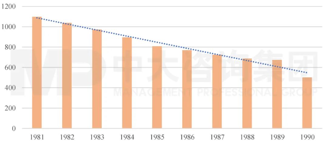 图1 1981-1990年我国单位GDP能源使用量（单位：购买力平价美元/千克石油当量）。数据来源：IEA，世界银行；中大咨询整理