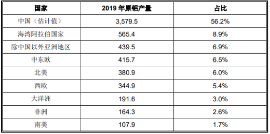 全球及中国铝产品贸易行业市场发展环境分析预测及投资盈利规模研究