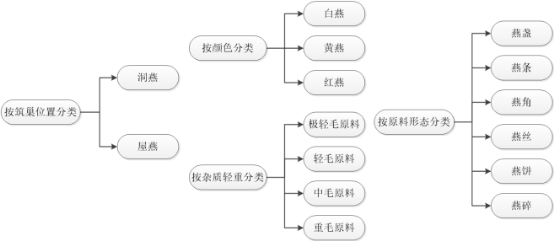 燕窝行业市场消费结构规模分析预测及重点企业市场份额占比分析