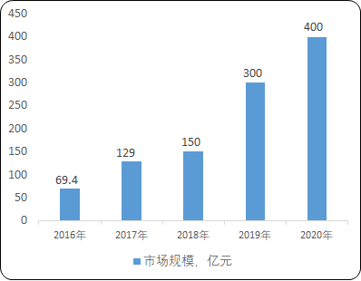 燕窝行业市场消费结构规模分析预测及重点企业市场份额占比分析