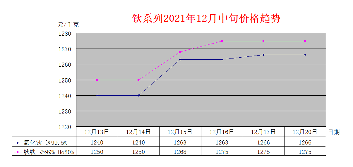2021年11月中旬主要稀土产品价格趋势