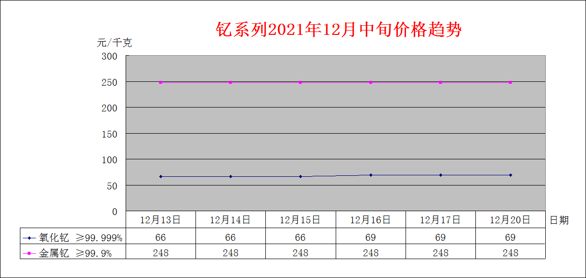 2021年11月中旬主要稀土产品价格趋势