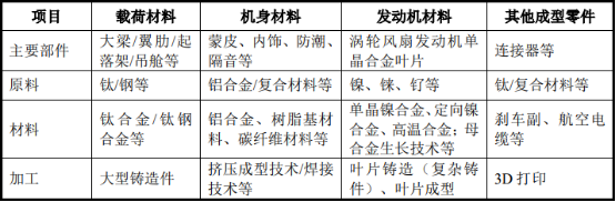 全球及中国民用航空材料行业市场规模竞争格局研究预测及投资建议规划可行性分析