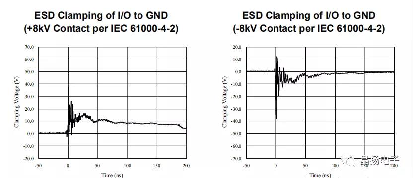 应用于VGA接口ESD/EOS晶选防护方案