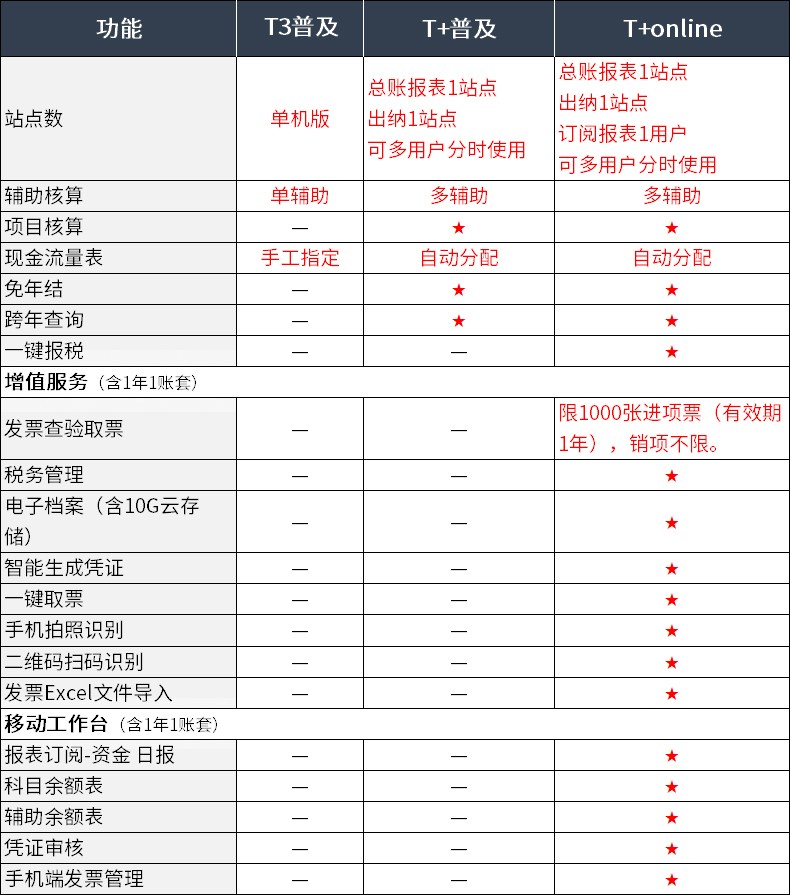 用友T+online云财税