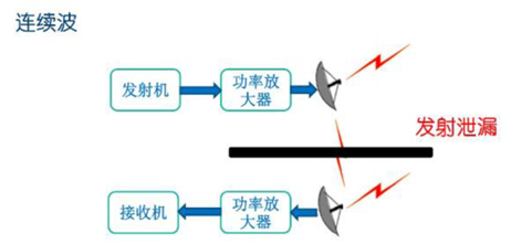 雷达原理---脉冲雷达和连续波雷达