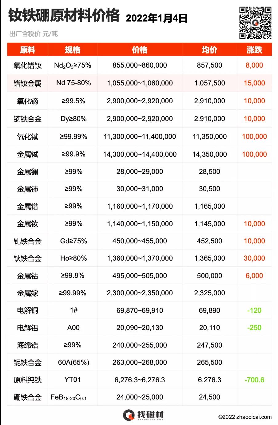 2022.01.04 稀土永磁原材料价格