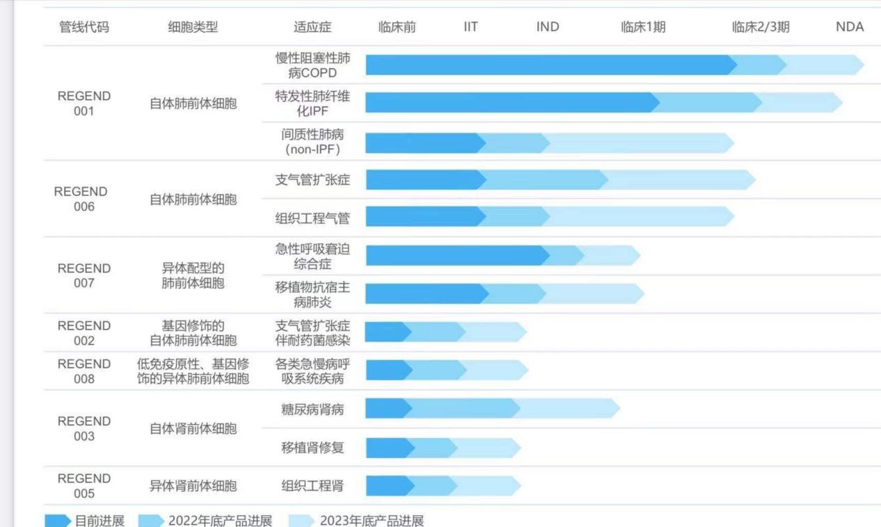 项目进展 | 肺组织再生疗法II期临床即将启动，创新科学技术解决未满足临床需求
