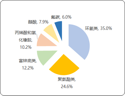 重防腐涂料行业重点企业发展战略研究预测及细分应用市场需求规模可行性预测   