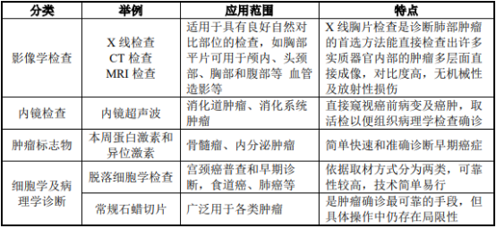 肿瘤诊断行业市场盈利能力分析预测及发展规模前景可行性研究