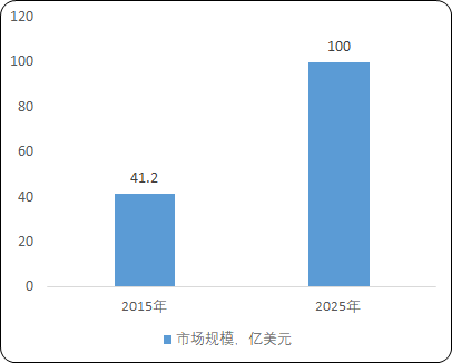 肿瘤诊断行业市场盈利能力分析预测及发展规模前景可行性研究
