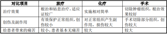 肿瘤诊断行业市场盈利能力分析预测及发展规模前景可行性研究