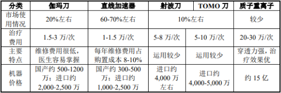 肿瘤诊断行业市场盈利能力分析预测及发展规模前景可行性研究