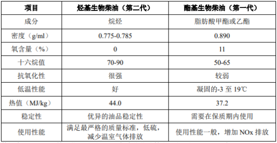 生物柴油行业市场消费规模结构分析预测及投资环境指导规划评估研究