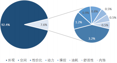 根據汽車之家對於消費者購車傾向性(樣本對象:n=600)調查顯示,消費者