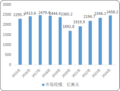 全球及中国汽车外饰件行业市场发展规模结构分析预测及投资战略规划研究