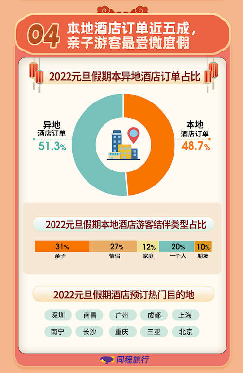  元旦旅行消費(fèi)報(bào)告：95后00后占比過半，短途游冰雪游火爆