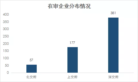 最新：A股IPO在審項(xiàng)目量排行榜（北交所/上交所/深交所）