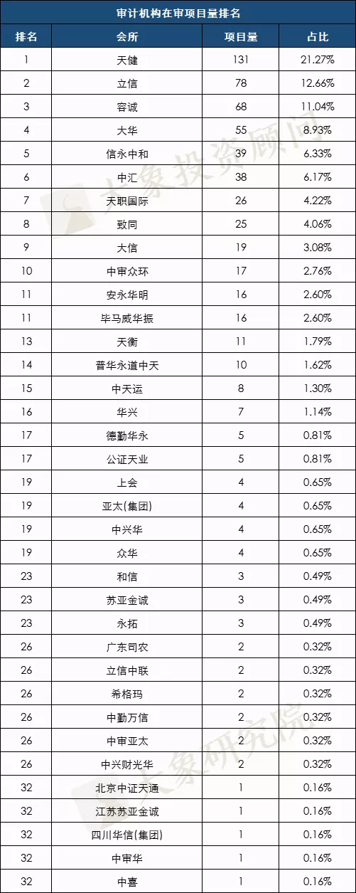 最新：A股IPO在審項(xiàng)目量排行榜（北交所/上交所/深交所）