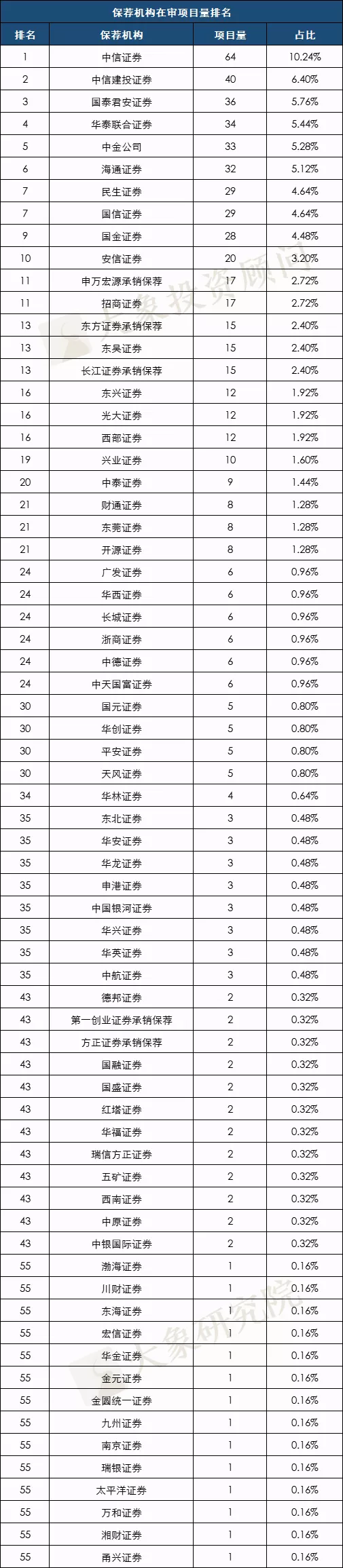 最新：A股IPO在審項(xiàng)目量排行榜（北交所/上交所/深交所）