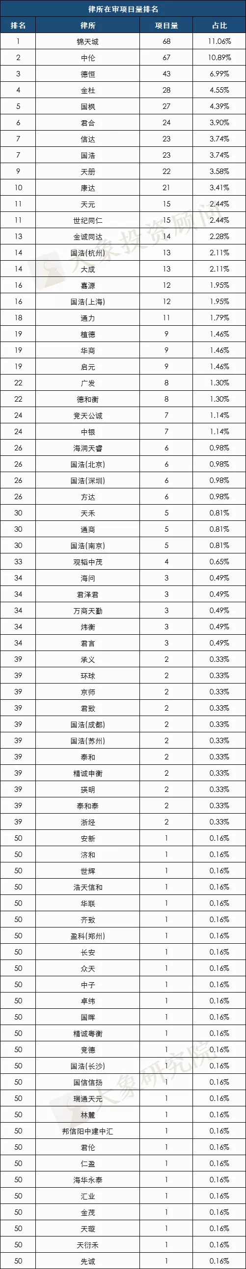 最新：A股IPO在審項(xiàng)目量排行榜（北交所/上交所/深交所）