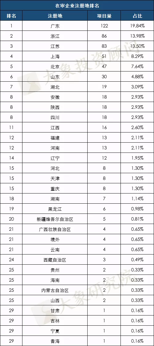 最新：A股IPO在審項(xiàng)目量排行榜（北交所/上交所/深交所）