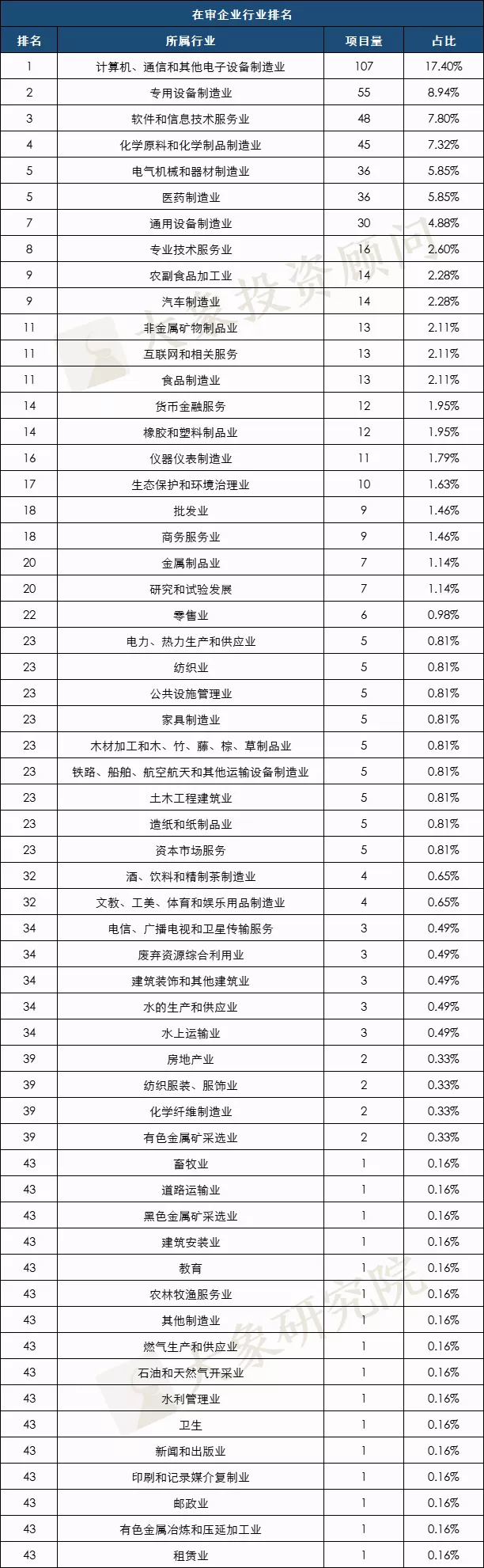 最新：A股IPO在審項(xiàng)目量排行榜（北交所/上交所/深交所）