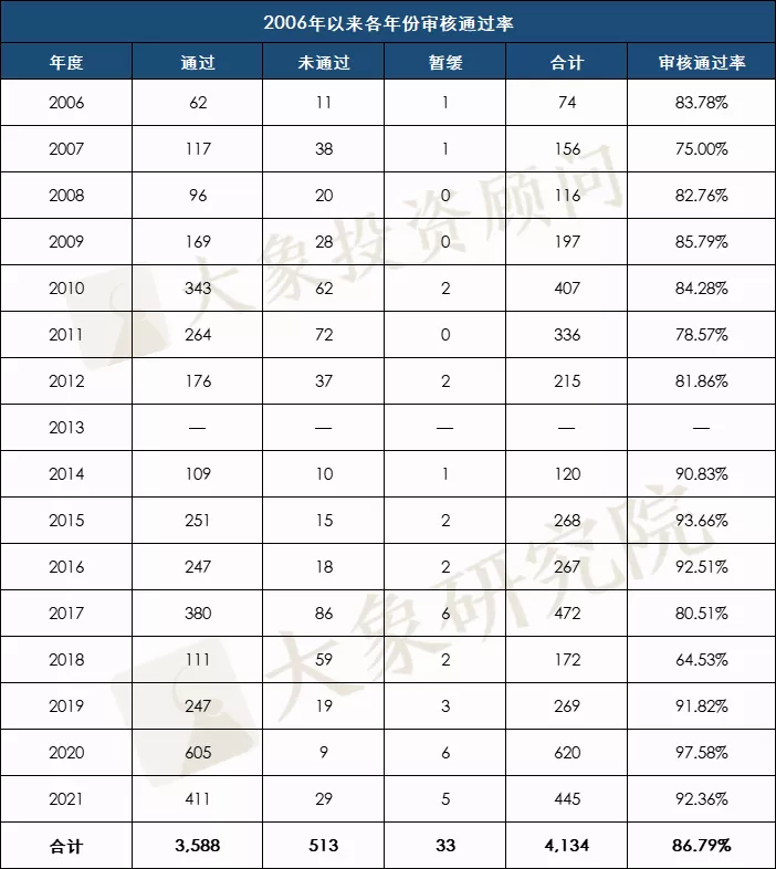 揭秘06年以來的真實(shí)過會(huì)率：超一半年份不足70%，最低的時(shí)候只有54.95%！