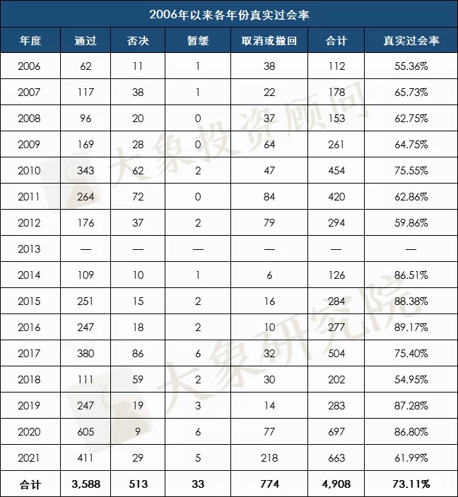 揭秘06年以來的真實(shí)過會(huì)率：超一半年份不足70%，最低的時(shí)候只有54.95%！