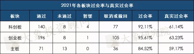 揭秘06年以來的真實(shí)過會(huì)率：超一半年份不足70%，最低的時(shí)候只有54.95%！