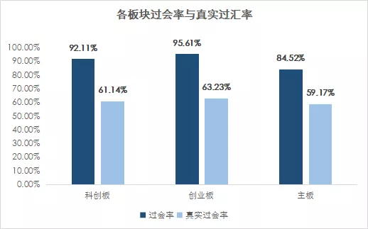 揭秘06年以來的真實(shí)過會(huì)率：超一半年份不足70%，最低的時(shí)候只有54.95%！