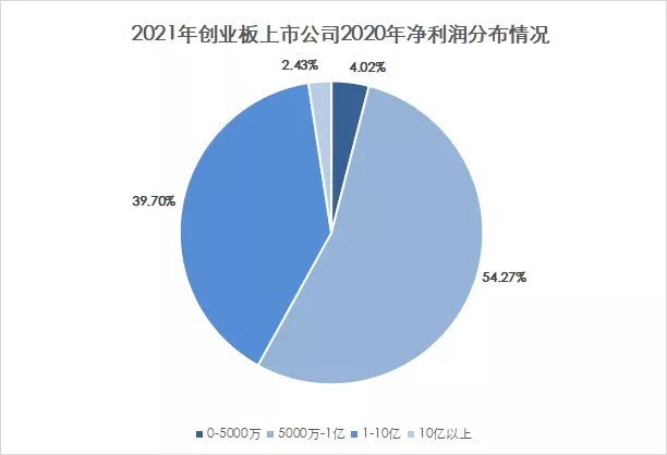 5000萬(wàn)到底是不是紅線？我們研究了注冊(cè)制以來(lái)上市的695家企業(yè)得出了結(jié)論