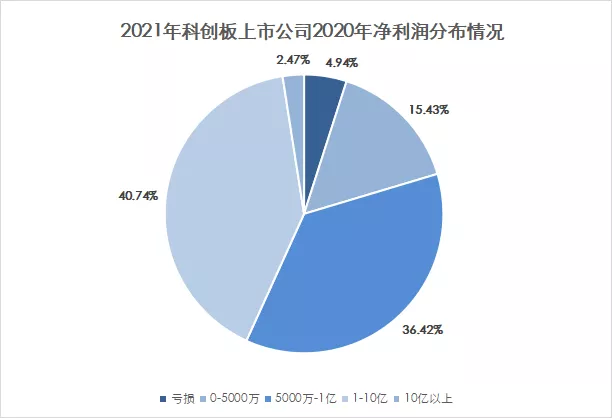 5000萬(wàn)到底是不是紅線？我們研究了注冊(cè)制以來(lái)上市的695家企業(yè)得出了結(jié)論