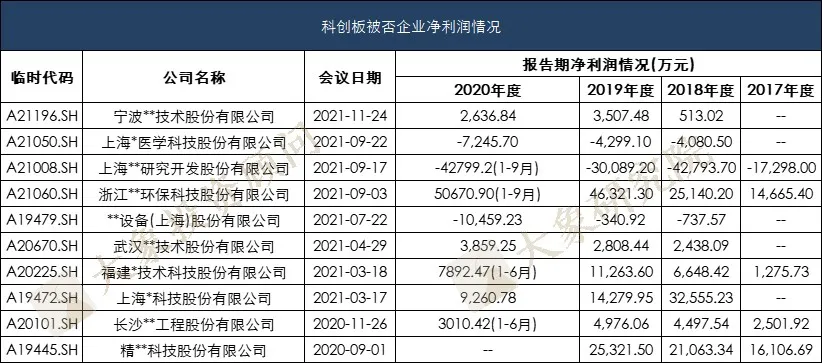 5000萬到底是不是紅線？我們研究了注冊制以來上市的695家企業(yè)得出了結(jié)論