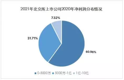 5000萬到底是不是紅線？我們研究了注冊制以來上市的695家企業(yè)得出了結(jié)論