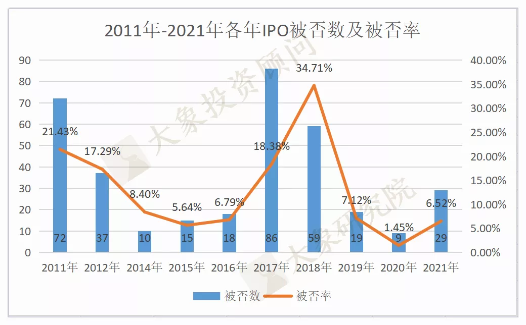 2021年IPO被否總結(jié)：被否數(shù)超前兩年總和，上海被否企業(yè)最多！