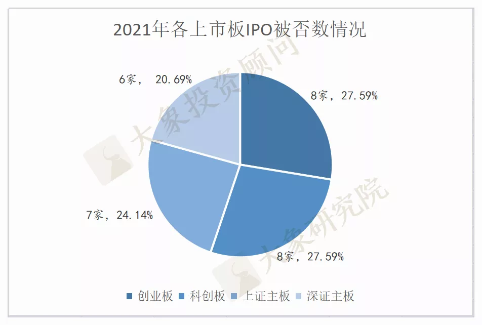 2021年IPO被否總結(jié)：被否數(shù)超前兩年總和，上海被否企業(yè)最多！