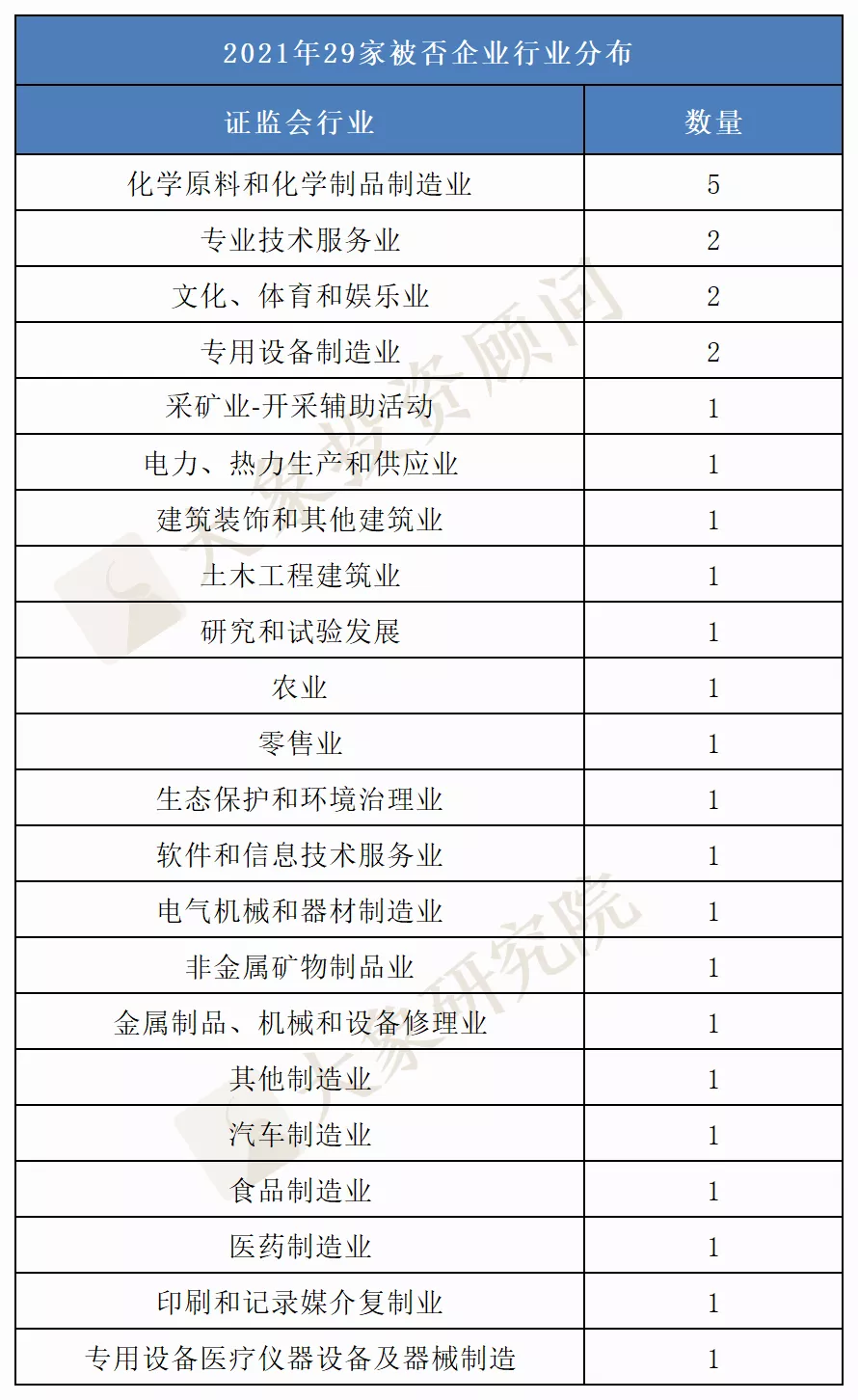 2021年IPO被否總結(jié)：被否數(shù)超前兩年總和，上海被否企業(yè)最多！