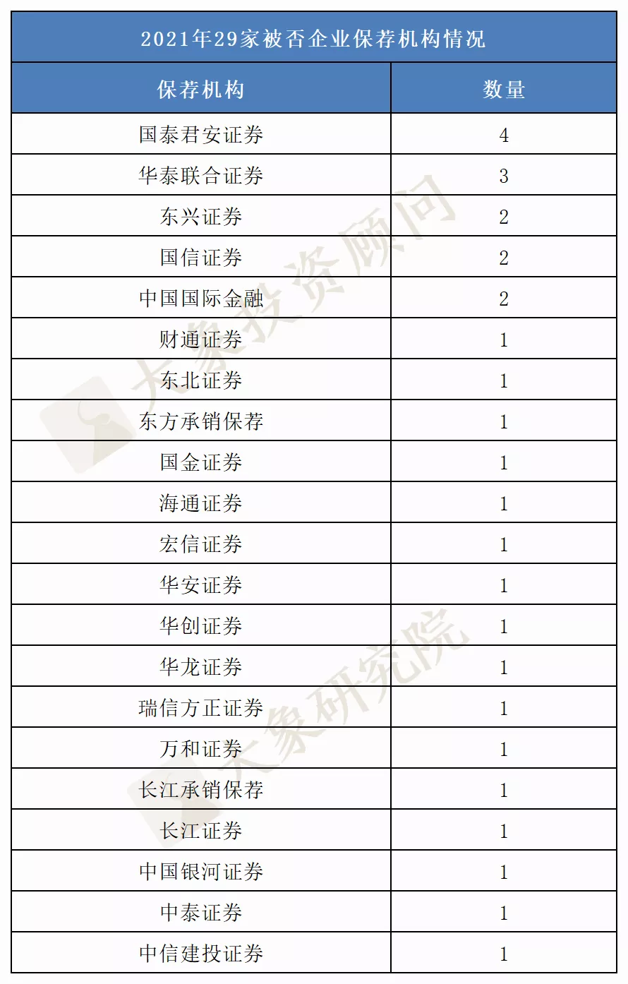 2021年IPO被否總結(jié)：被否數(shù)超前兩年總和，上海被否企業(yè)最多！