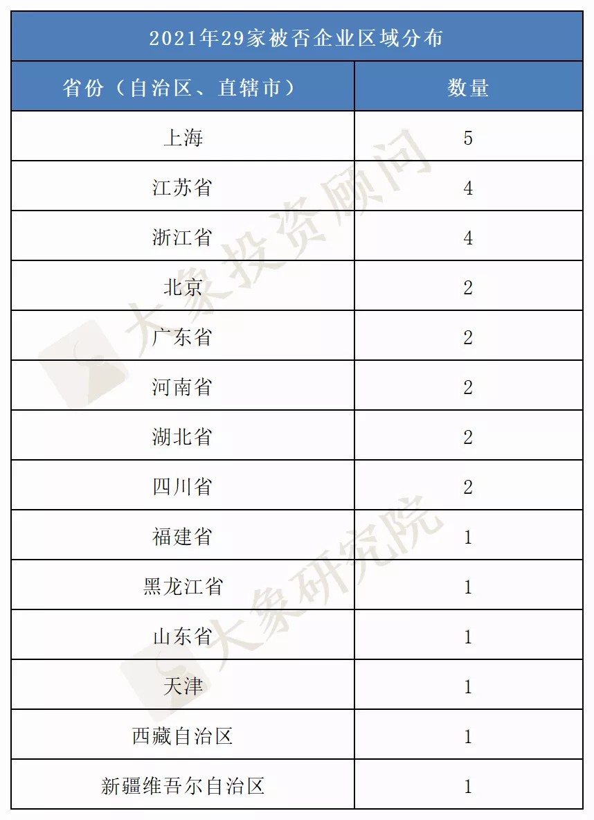 2021年IPO被否總結(jié)：被否數(shù)超前兩年總和，上海被否企業(yè)最多！