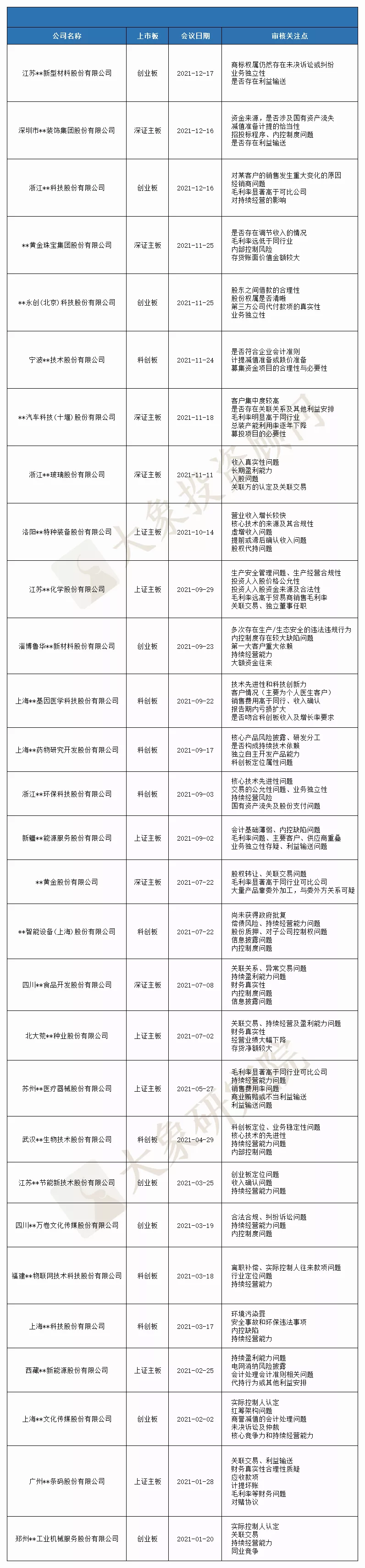 2021年IPO被否總結(jié)：被否數(shù)超前兩年總和，上海被否企業(yè)最多！