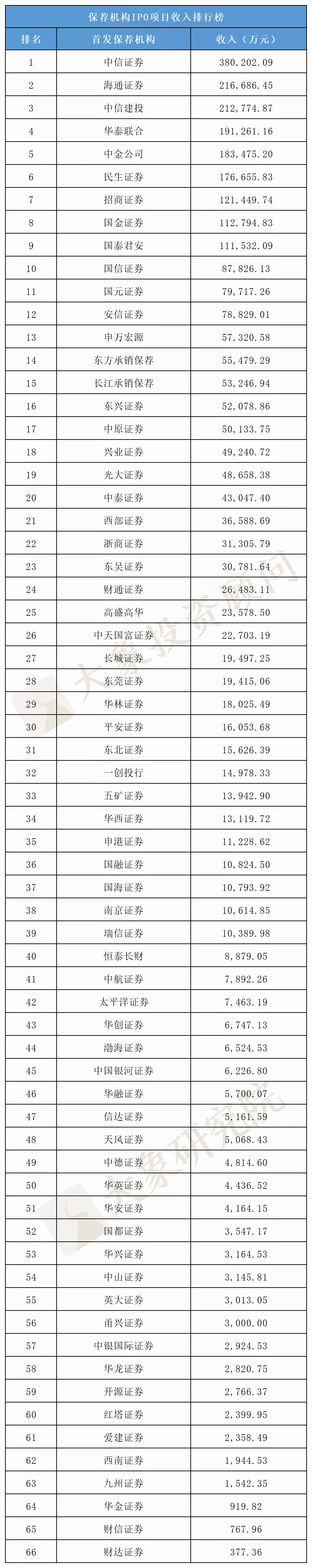 2021全年IPO中介機(jī)構(gòu)收入排行榜（保薦/審計(jì)/律所）