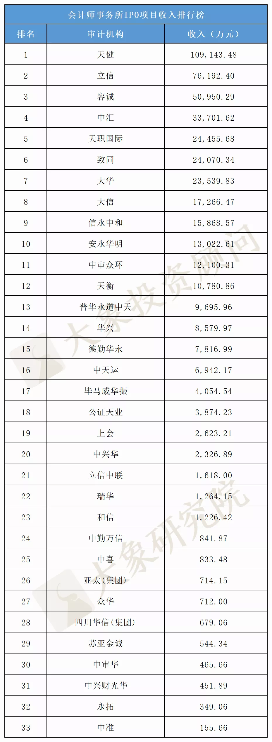 2021全年IPO中介機(jī)構(gòu)收入排行榜（保薦/審計(jì)/律所）