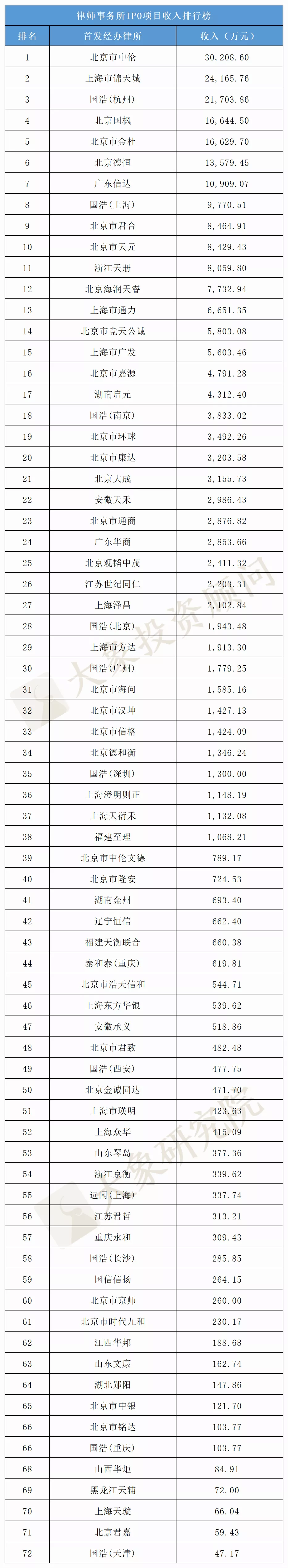 2021全年IPO中介機(jī)構(gòu)收入排行榜（保薦/審計(jì)/律所）