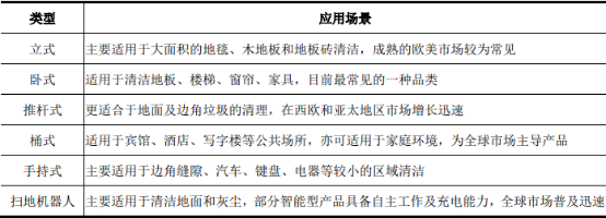 全球及中国吸尘器行业市场销售规模结构分析及重点企业竞争建议研究预测   