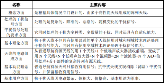 北斗导航抗干扰天线行业市场需求规模发展战略研究及未来市场盈利能力分析预测