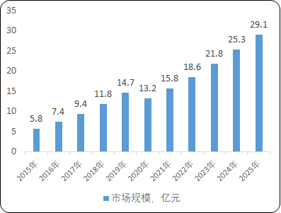 全球及中国分子影像系统（MI）行业市场发展规模趋势研究及投资竞争价值分析预测   