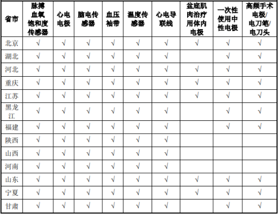 2022年医疗器械、医用耗材行业政策环境分析及市场供需规模结构研究预测