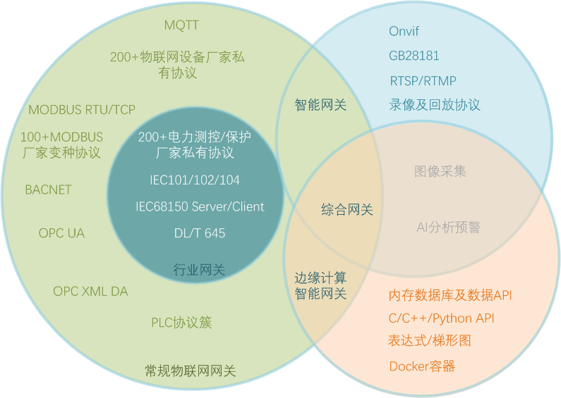 网关说明