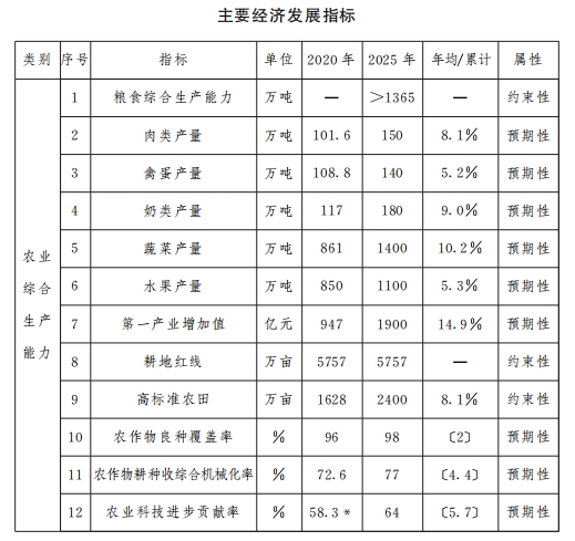 山西省“十四五”农业现代化三大省级战略、十大产业集群培育及巩固拓展脱贫成果规划